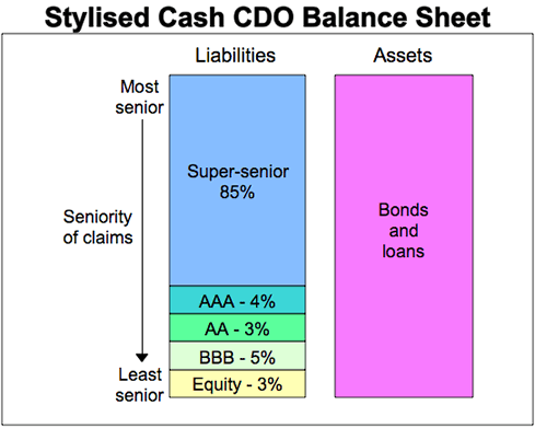 Figure 1 in Article: Stylised Cash CDO Balance Sheet