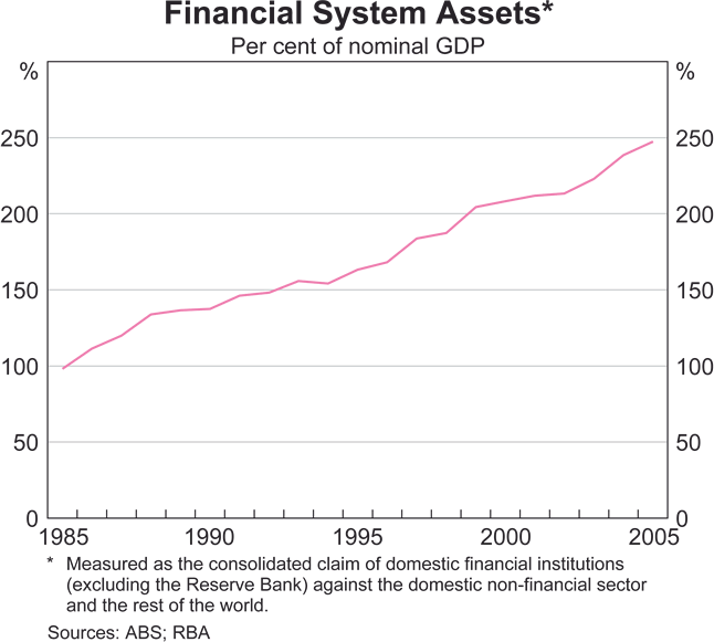 Graph 2 in Article 1: Financial System Assets