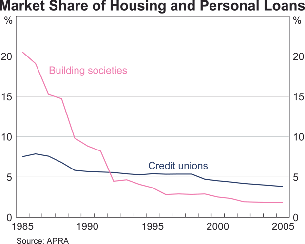 Graph 4 in Article 1: Market Share of Housing and Personal Loans
