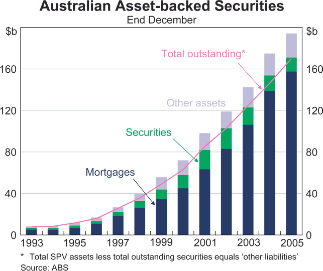 Graph 9 in Article 1: Australian Asset-backed Securities
