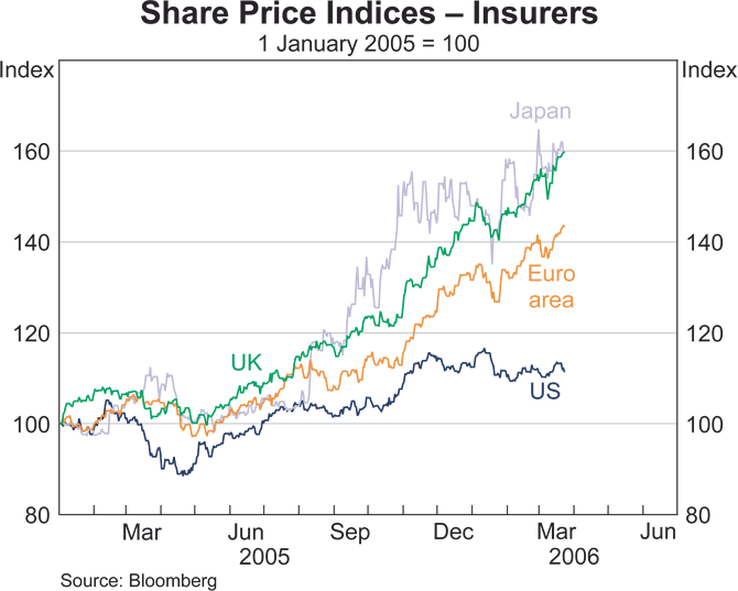 Graph 10: Share Price Indices - Insurers