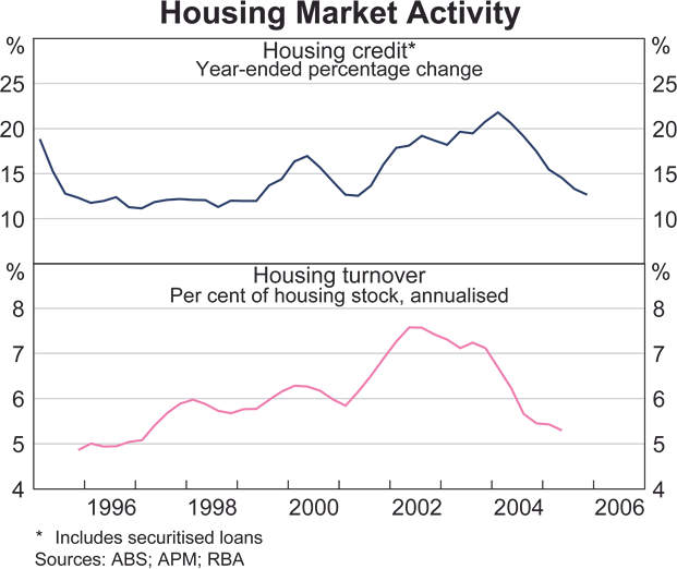 Graph 12: Housing Market Activity
