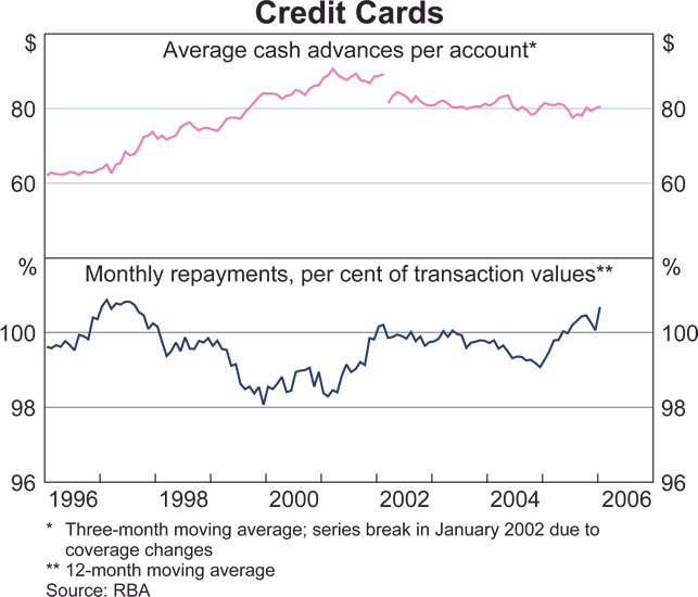 Graph 21: Credit Cards