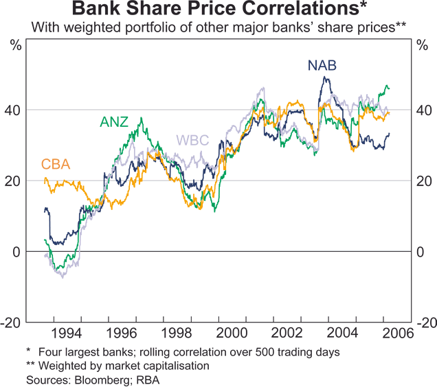 Graph 31: Bank Share Price Correlations