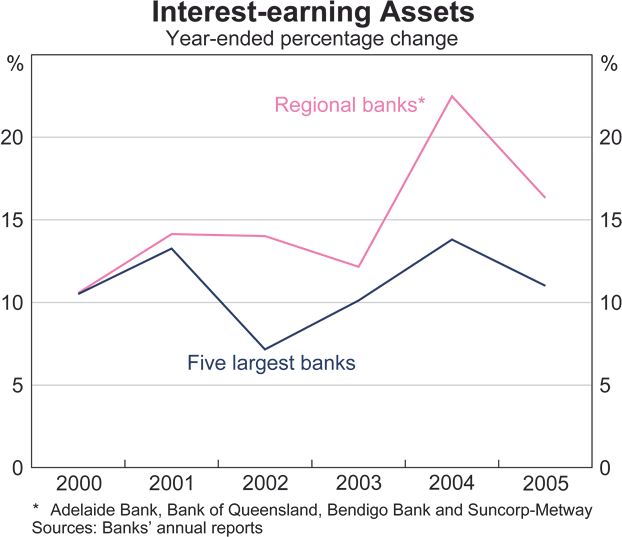 Graph 32: Interest-earning Assets