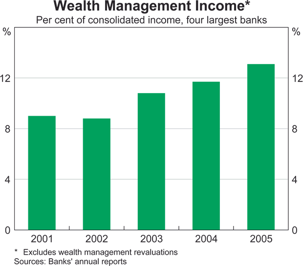 Graph 34: Wealth Management Income