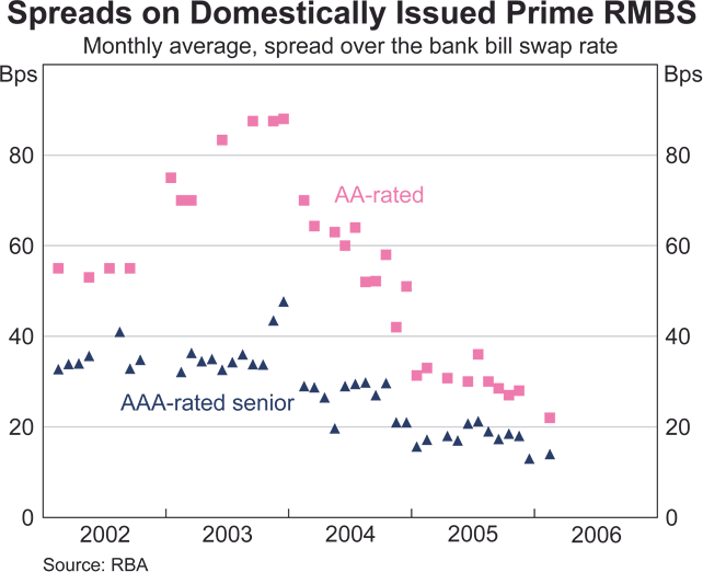Graph 36: Spreads on Domestically Issued Prime RMBS