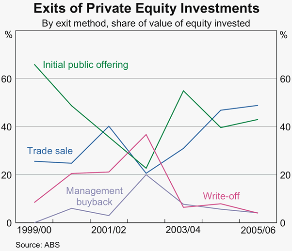 Graph 10 in Article 1: Exits of Private Equity Investments