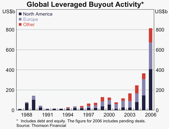 Graph 2 in Article 1: Global Leveraged Buyout Activity