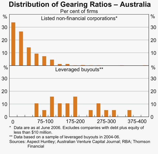 Graph 3 in Article 1: Distribution of Gearing Ratios &ndash; Australia