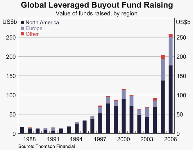 Graph 4 in Article 1: Global Leveraged Buyout Fund Raising