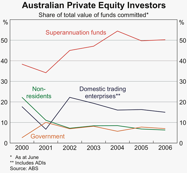 Graph 6 in Article 1: Australian Private Equity Investors