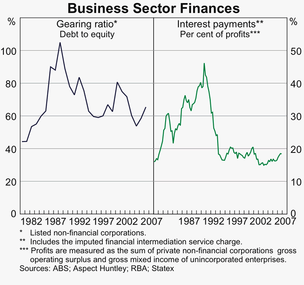 Graph 8 in Article 1: Business Sector Finances