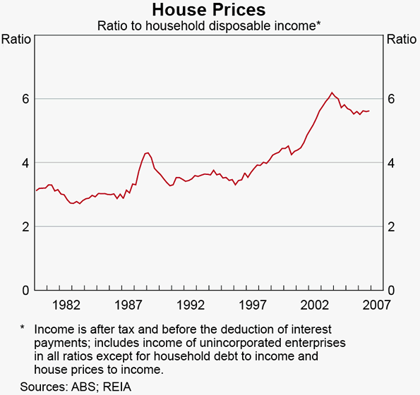 Graph 12D: House Prices