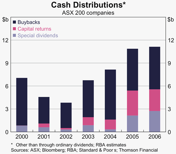 Graph 28: Cash Distributions