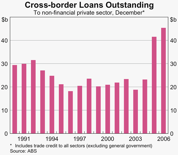 Graph 37: Cross-boarder Loans Outstanding