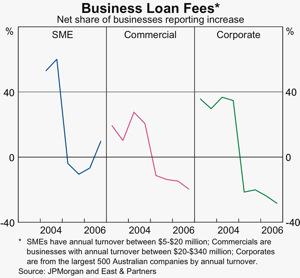 Graph 39: Business Loan Fees