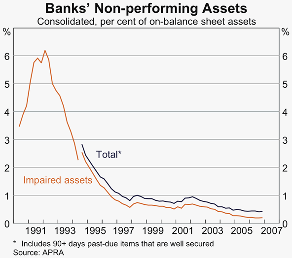 Graph 42: Banks&#39; Non-performing Assets