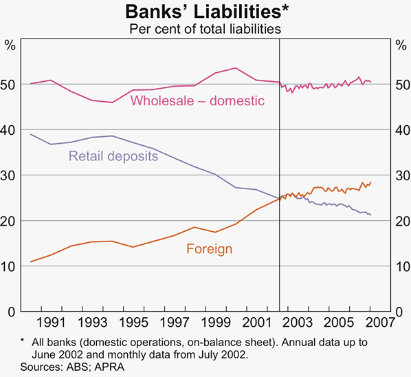 Graph 48: Banks&#39; Liabilities