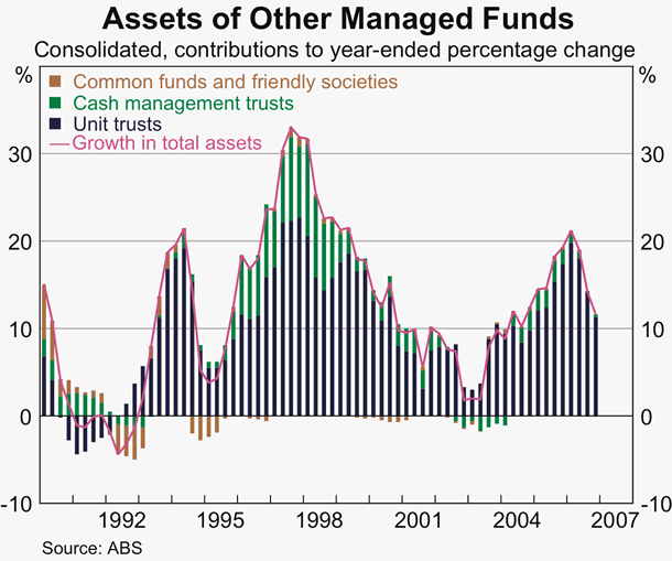 Graph 58: Assets of Other Managed Funds