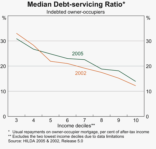 Graph B1: Median Debt-servicing Ratio