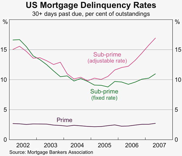 Graph 1: US Mortgage Delinquency Rates