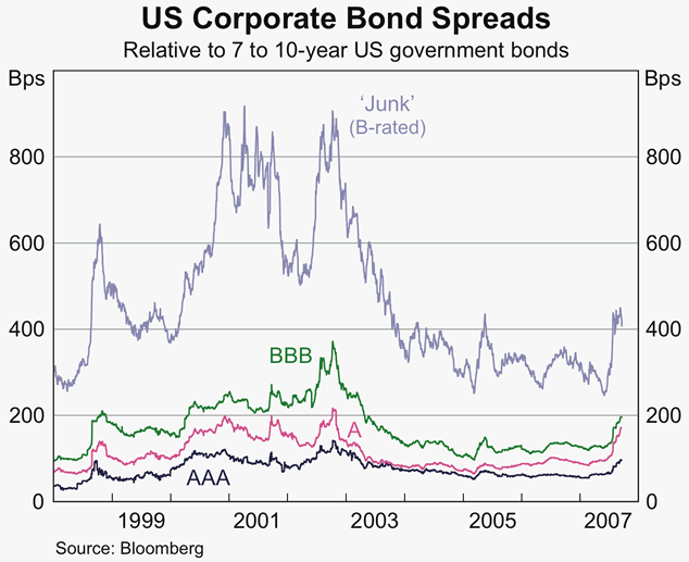 Graph 10: US Corporate Bond Spreads