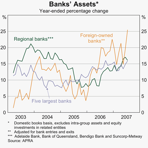 Graph 26: Banks&#39; Assets