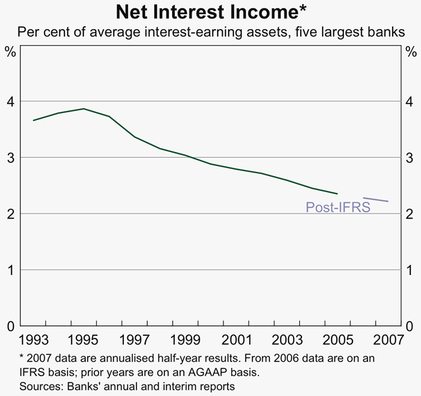 Graph 27: Net Interest Income
