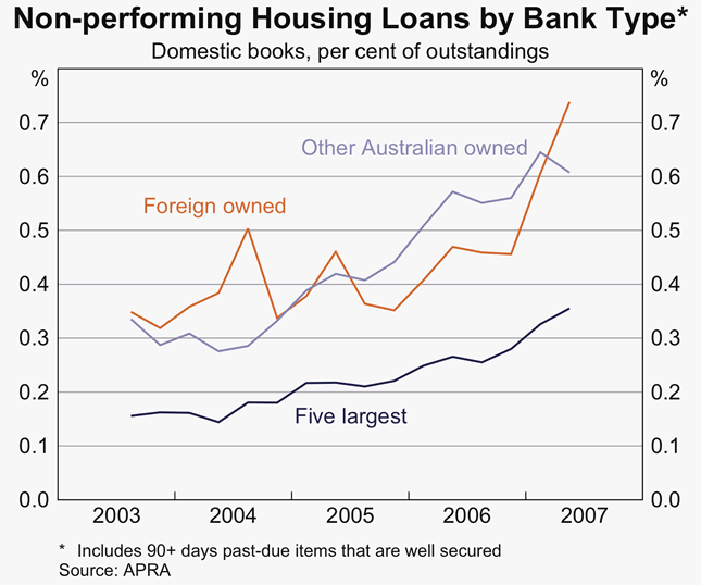 Graph 31: Non-performing Housing Loans by Bank Type