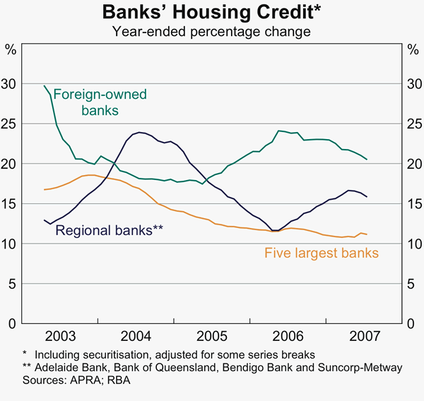 Graph 37: Banks&#39; Housing Credit