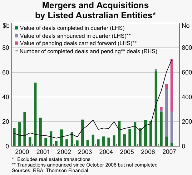Graph 68: Mergers and Acquisitions by Listed Australian Entities