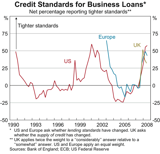 Graph 12: Credit Standards for Business Loans