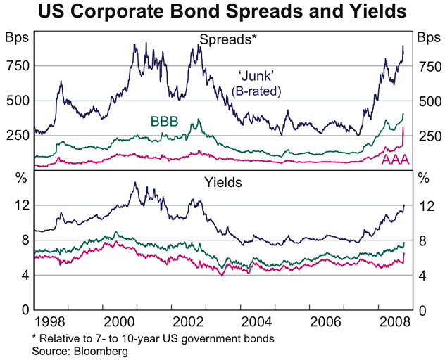 Graph 13: US Corporate Bond Spreads and Yields