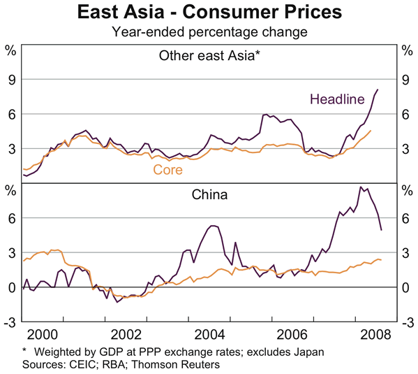 Graph 17: East Asia &ndash; Consumer Prices