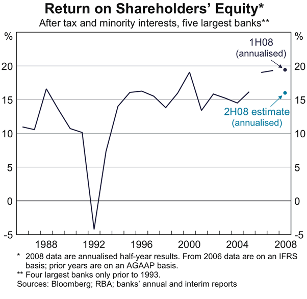 Graph 18: Return on Shareholders&#39; Equity