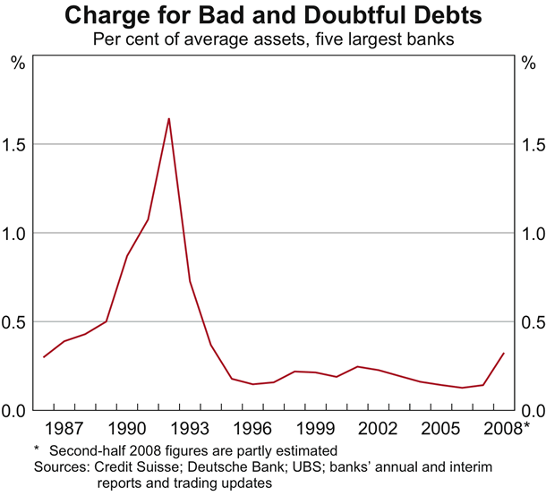 Graph 20: Charge for Bad and Doubtful Debts