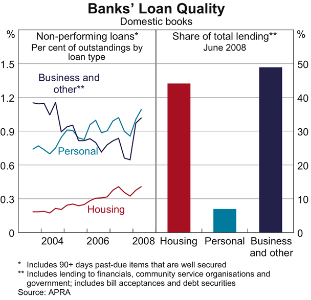 Graph 22: Banks&#39; Loan Quality