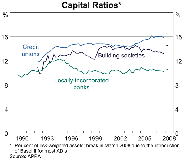 Graph 25: Capital Ratios