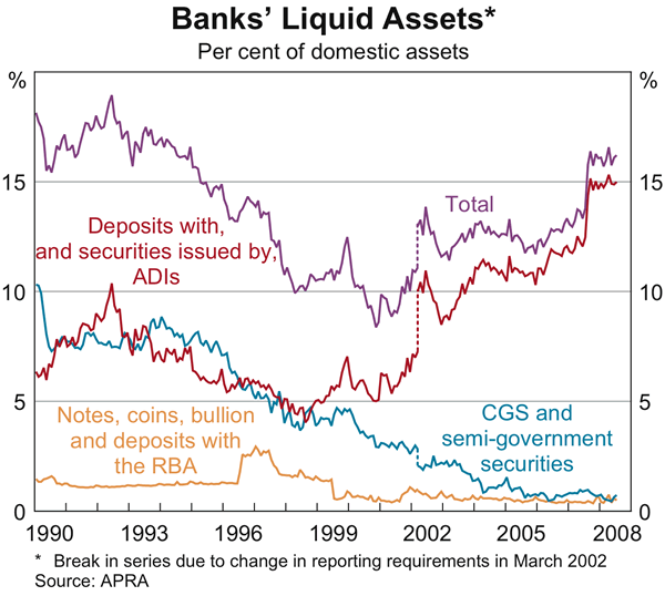 Graph 28: Banks&#39; Liquid Assets