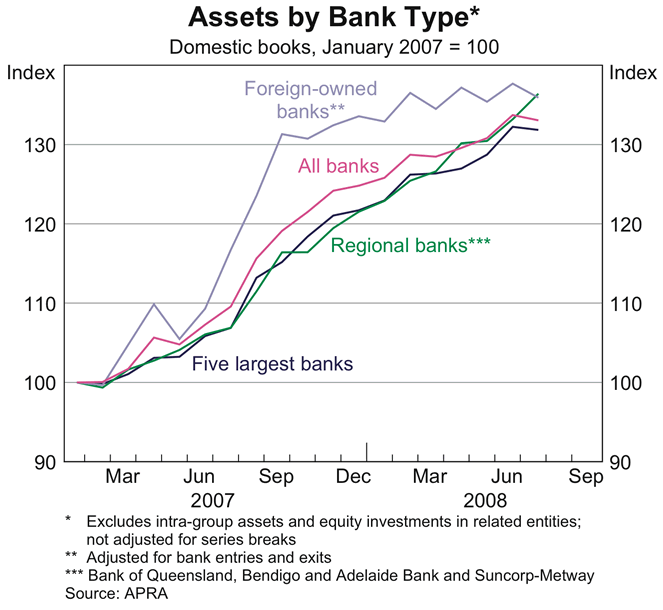 Graph 29: Assets by Bank Type