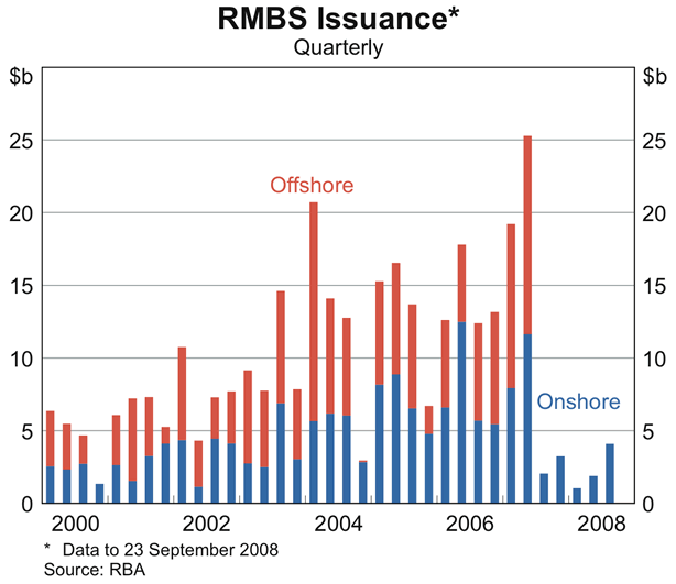 Graph 33: RMBS Issuance