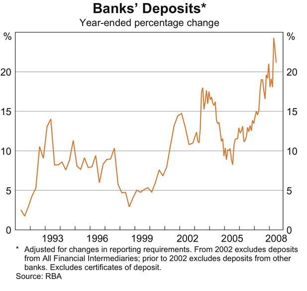 Graph 36: Banks&#39; Deposits