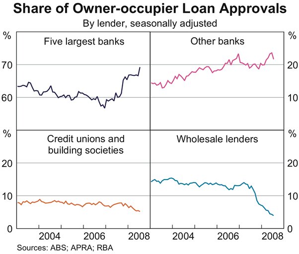 Graph 37: Share of Owner-occupier Loan Approvals