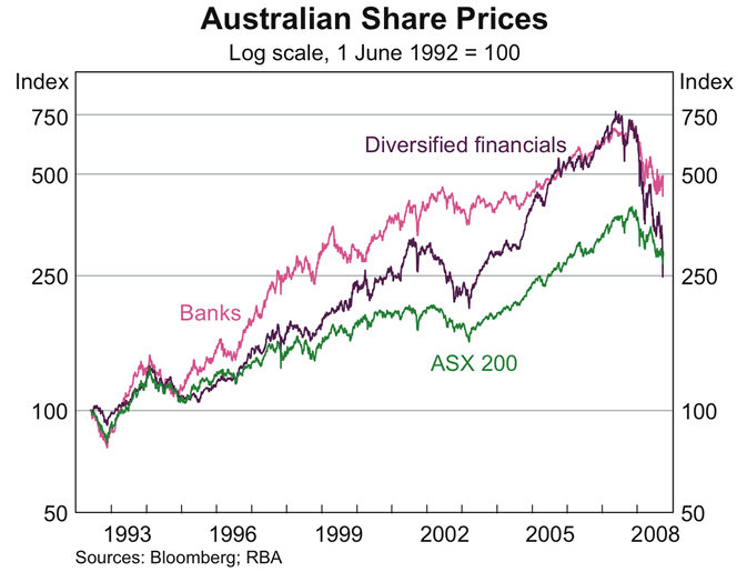 Graph 38: Australian Share Prices