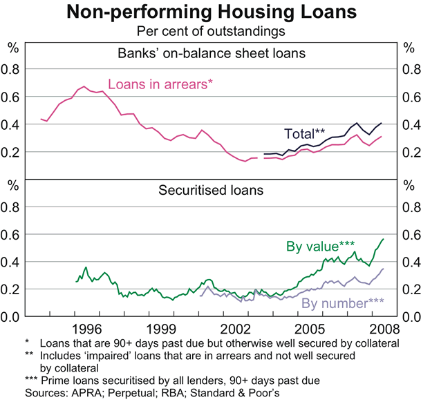 Graph 49: Non-performing Housing Loans