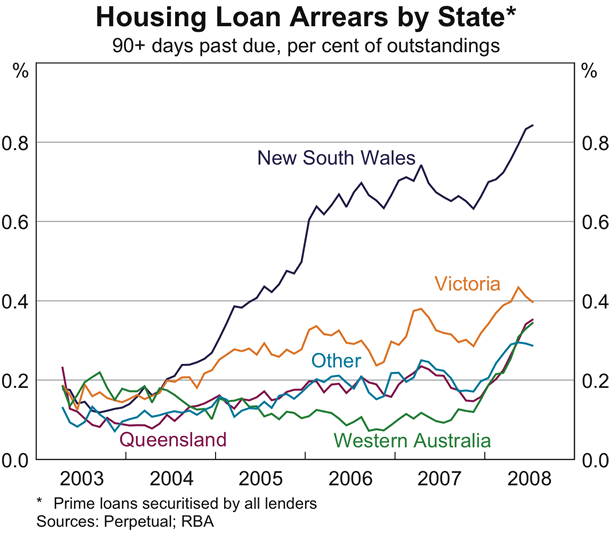Graph 51: Housing Loan Arrears by State