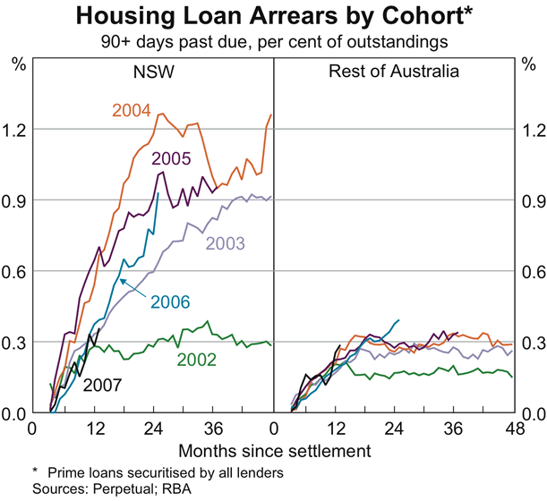 Graph 55: Housing Loan Arrears by Cohort