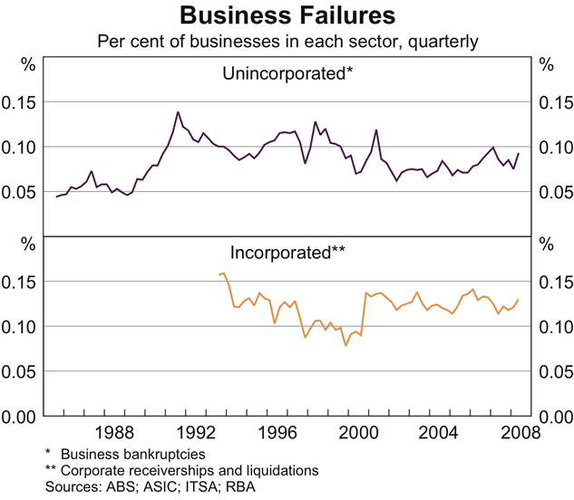 Graph 67: Business Failures