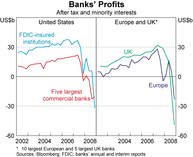 Graph 1: Banks&#39; Profits